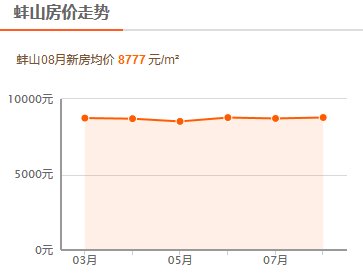 蚌埠楼市最新价格动态深度剖析