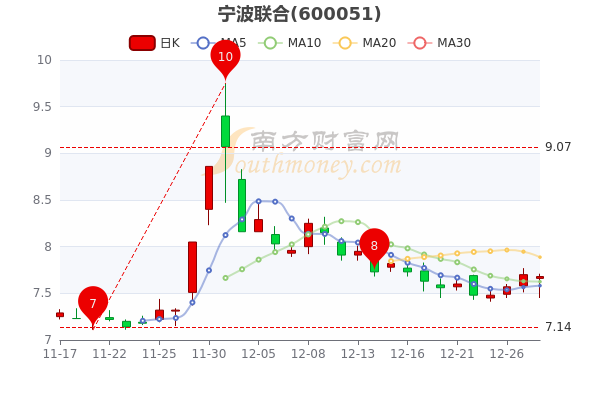 宁波联合股票最新消息全面解读